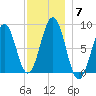 Cross River entrance tide chart for Tuesday, December 7, 2021