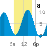 Cross River entrance tide chart for Wednesday, December 8, 2021