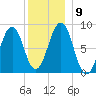 Cross River entrance tide chart for Thursday, December 9, 2021