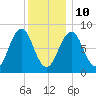 Cross River entrance tide chart for Monday, January 10, 2022