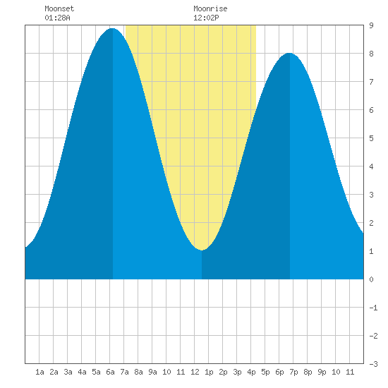 Cross River entrance tide chart for Tuesday, January 11, 2022