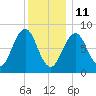 Cross River entrance tide chart for Tuesday, January 11, 2022