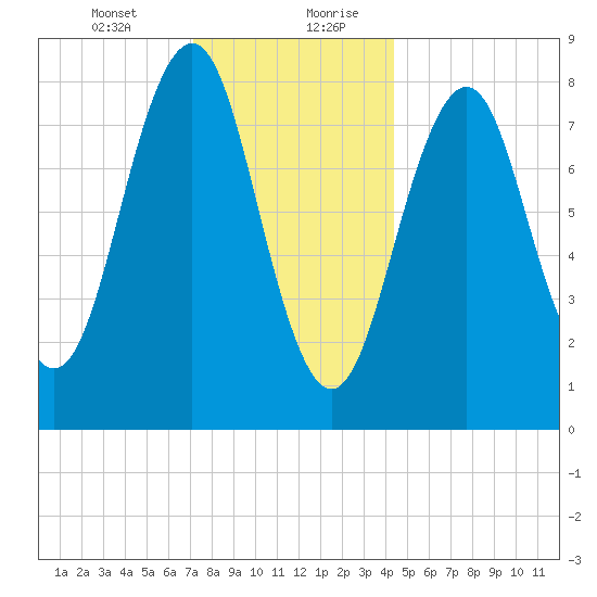 Cross River entrance tide chart for Wednesday, January 12, 2022