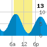 Cross River entrance tide chart for Thursday, January 13, 2022