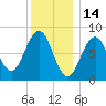 Cross River entrance tide chart for Friday, January 14, 2022