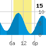 Cross River entrance tide chart for Saturday, January 15, 2022
