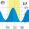 Cross River entrance tide chart for Monday, January 17, 2022