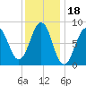 Cross River entrance tide chart for Tuesday, January 18, 2022