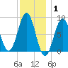 Cross River entrance tide chart for Saturday, January 1, 2022