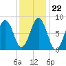Cross River entrance tide chart for Saturday, January 22, 2022