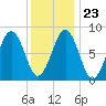 Cross River entrance tide chart for Sunday, January 23, 2022