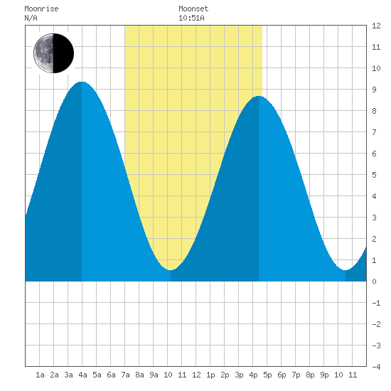 Cross River entrance tide chart for Tuesday, January 25, 2022