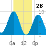 Cross River entrance tide chart for Friday, January 28, 2022