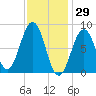 Cross River entrance tide chart for Saturday, January 29, 2022