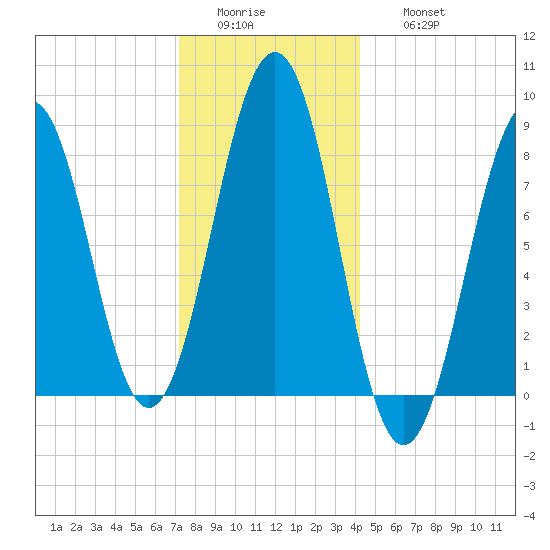 Cross River entrance tide chart for Tuesday, January 4, 2022
