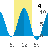 Cross River entrance tide chart for Tuesday, January 4, 2022
