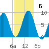 Cross River entrance tide chart for Thursday, January 6, 2022