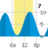 Cross River entrance tide chart for Friday, January 7, 2022