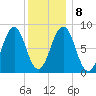 Cross River entrance tide chart for Saturday, January 8, 2022