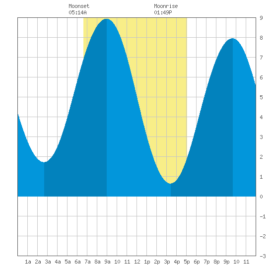 Cross River entrance tide chart for Sunday, February 13, 2022