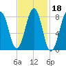 Cross River entrance tide chart for Friday, February 18, 2022