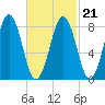 Cross River entrance tide chart for Monday, February 21, 2022