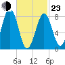 Cross River entrance tide chart for Wednesday, February 23, 2022