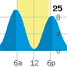 Cross River entrance tide chart for Friday, February 25, 2022