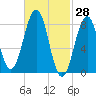 Cross River entrance tide chart for Monday, February 28, 2022