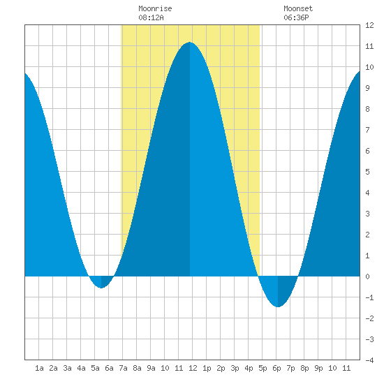 Cross River entrance tide chart for Wednesday, February 2, 2022