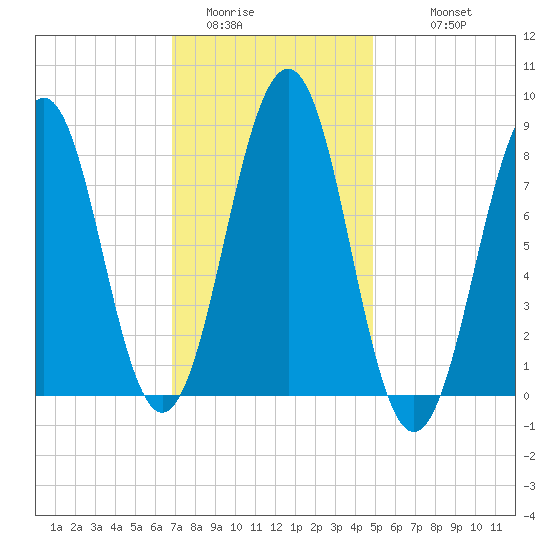 Cross River entrance tide chart for Thursday, February 3, 2022
