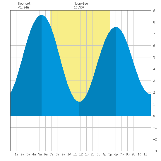 Cross River entrance tide chart for Wednesday, February 9, 2022