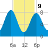 Cross River entrance tide chart for Wednesday, February 9, 2022