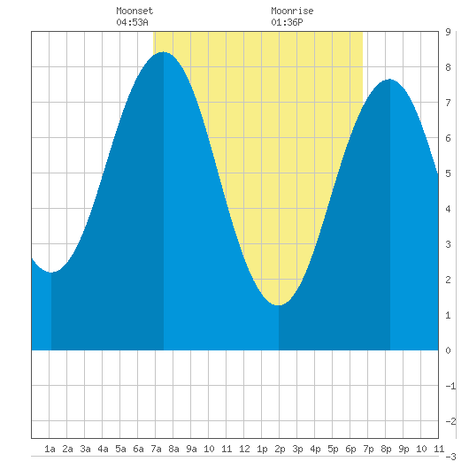 Cross River entrance tide chart for Sunday, March 13, 2022