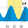 Cross River entrance tide chart for Monday, March 14, 2022