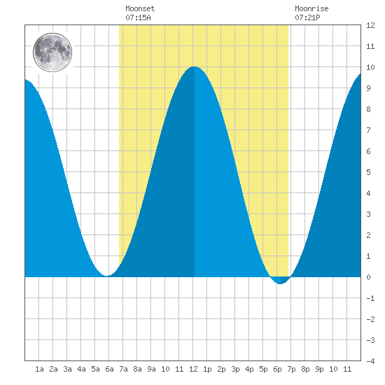Cross River entrance tide chart for Friday, March 18, 2022