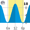 Cross River entrance tide chart for Friday, March 18, 2022