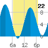 Cross River entrance tide chart for Tuesday, March 22, 2022