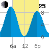 Cross River entrance tide chart for Friday, March 25, 2022
