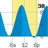 Cross River entrance tide chart for Wednesday, March 30, 2022