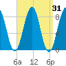 Cross River entrance tide chart for Thursday, March 31, 2022
