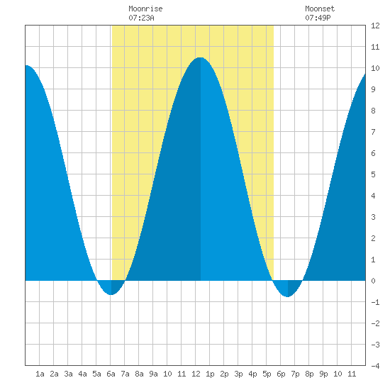 Cross River entrance tide chart for Friday, March 4, 2022