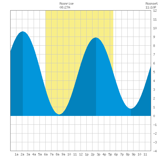 Cross River entrance tide chart for Monday, March 7, 2022