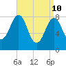 Cross River entrance tide chart for Sunday, April 10, 2022