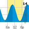 Cross River entrance tide chart for Thursday, April 14, 2022
