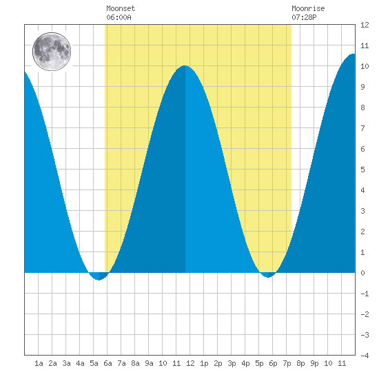 Cross River entrance tide chart for Saturday, April 16, 2022