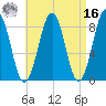 Cross River entrance tide chart for Saturday, April 16, 2022