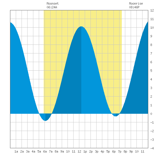 Cross River entrance tide chart for Sunday, April 17, 2022