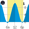 Cross River entrance tide chart for Friday, April 1, 2022