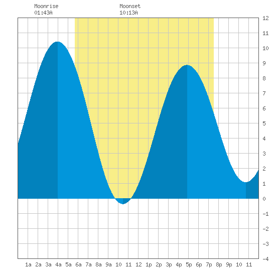 Cross River entrance tide chart for Friday, April 22, 2022